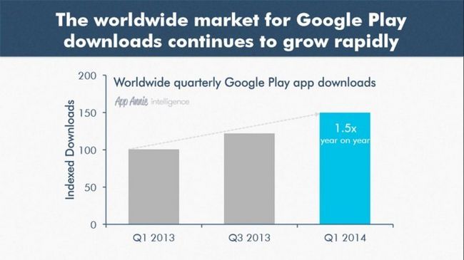 Google Play Store Estadísticas de descargas