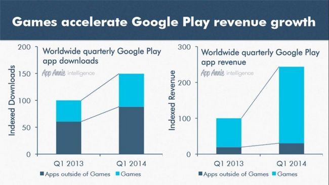 crecimiento aplicación vs crecimiento juego tienda de Google Play