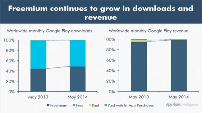 Google Play Store crecimiento freemium