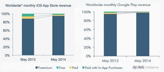 App Store de ingresos frente por tipo
