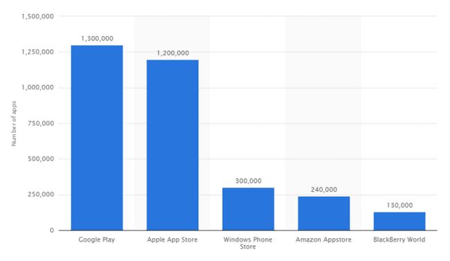 Number_of_apps_available_in_leading_app_stores_as_of_July_2014 _-_ statista