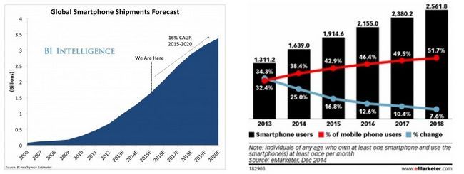 2 mil millones de teléfonos inteligentes en 2016
