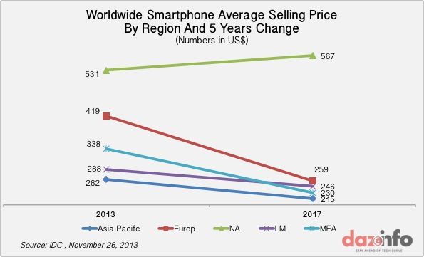 Worldwide-Smartphone-Media-Venta-precio-2017