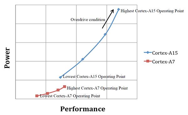 El gráfico muestra que incluso el procesador Cortex A7's highest performance state consumers less power than the A15's lowest performance state.