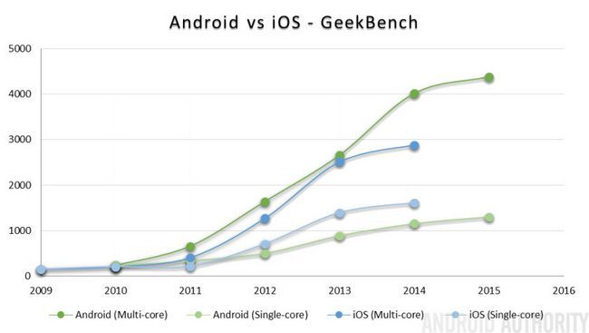 Android vs iOS rendimiento GeekBench