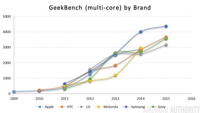 GeekBench resultados por marcas