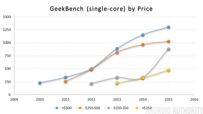 GeekBench SC por precio
