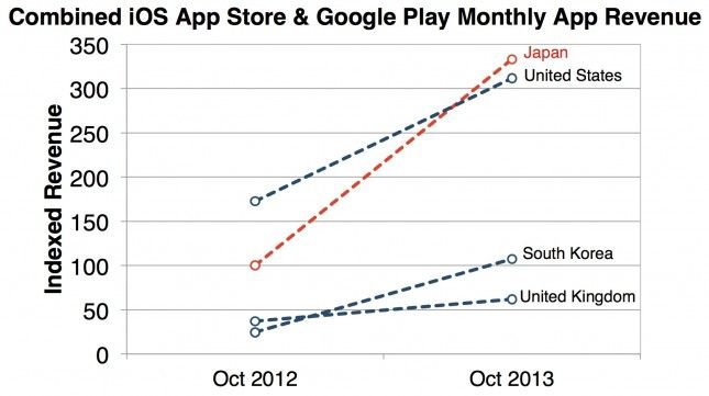 iOS App Store vs Google Play Mensual App INGRESOS