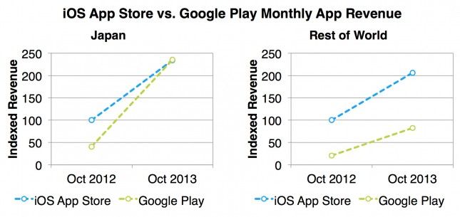 iOS App Store vs Google Play Mensual App Ingresos Japón