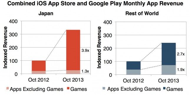 iOS App Store vs Google Play Japón vs Resto del Mundo
