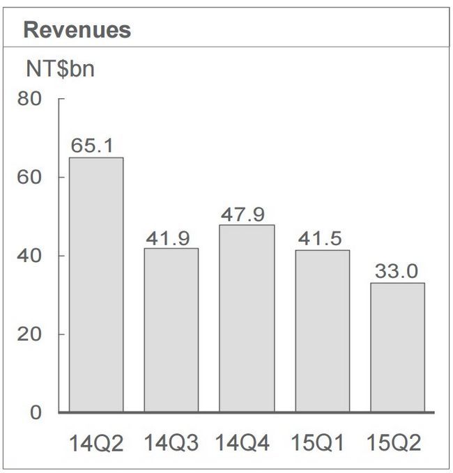 Gráfico de los ingresos de HTC