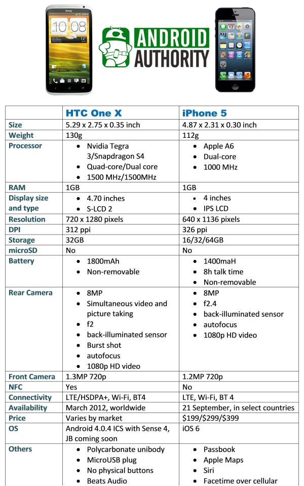 un X vs iPhone 5 características