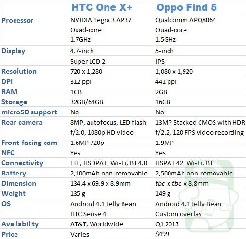 One-X + -Oppo-Find-5-specs