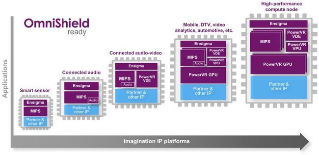 Imaginación plataformas IP TSMC IO