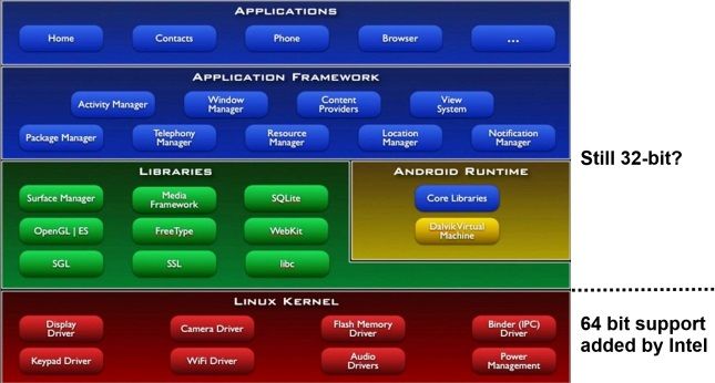 androide arquitectura kernel de 64 bits de Intel