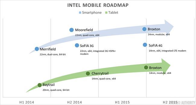 Intel Mobile Hoja de Ruta