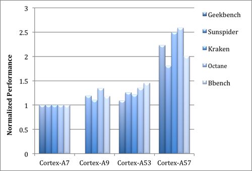 Cortex-A53-rendimiento gráfico