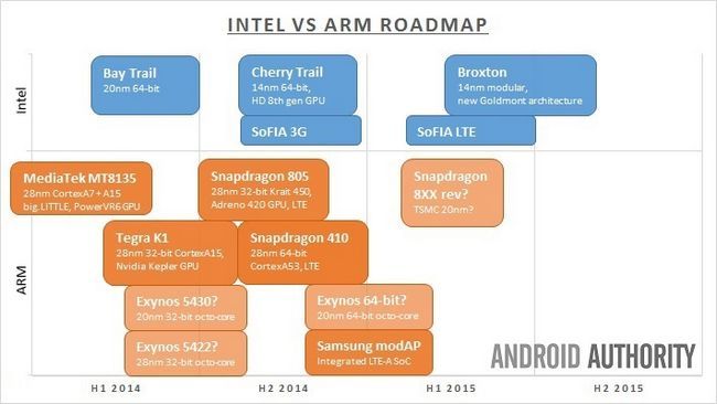 Intel vs ARM hoja de ruta