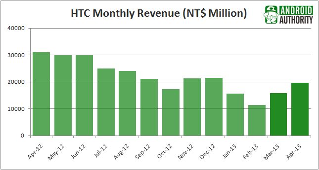 HTC Ingresos Mensuales 04 2013