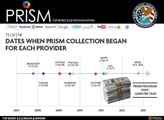 La NSA ha logrado recopilar información de las principales empresas de Internet durante muchos años