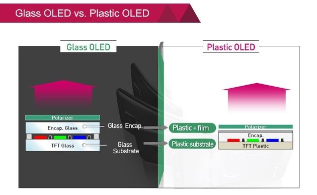 vidrio oled-vs-plástico-oled-
