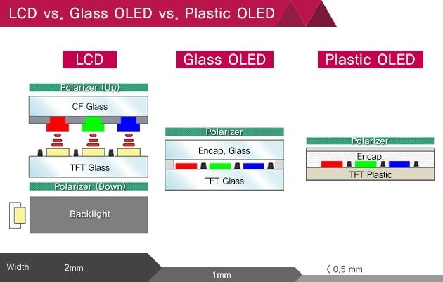 LCD-vs-Glass-OLED-vs-plástico-OLED de edad