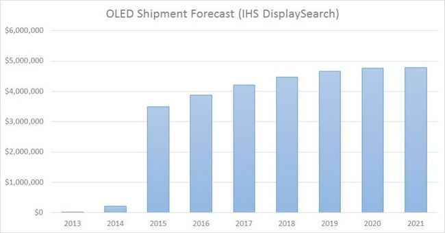 OLED Pronóstico Envío IHS DisplaySearch