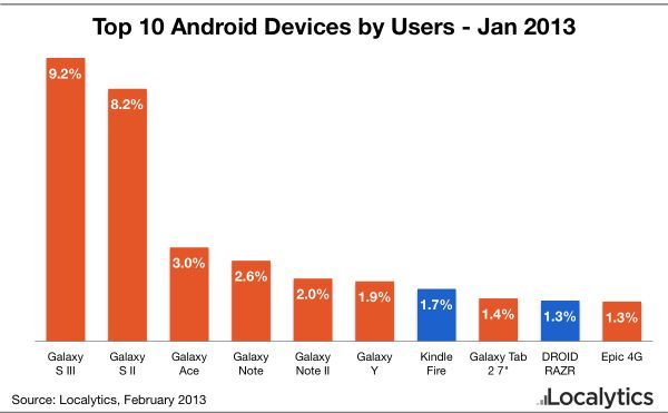 top-10-android-dispositivos-enero-2013