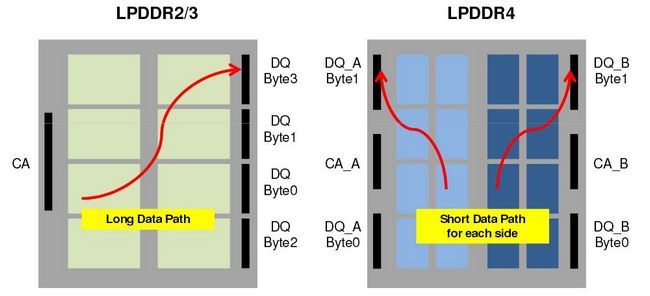 LPDDR4 vs canal LPDDR3