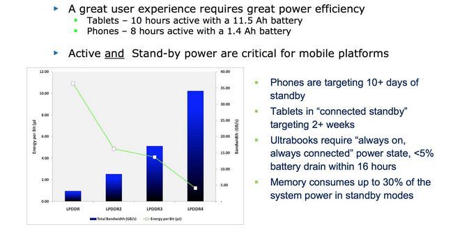 Bajos requerimientos de energía son esenciales para móviles y LPDDR4 es la memoria más eficiente de la energía todavía.