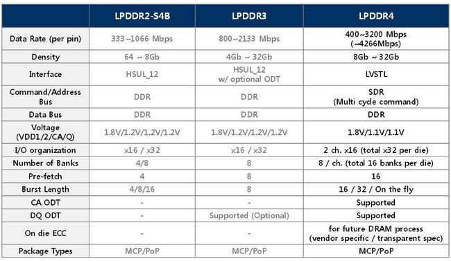 Comparación de características LPDDR4