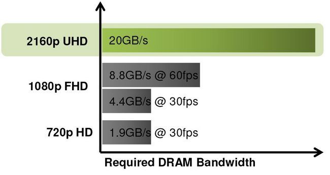 Los requisitos de memoria RAM de vídeo