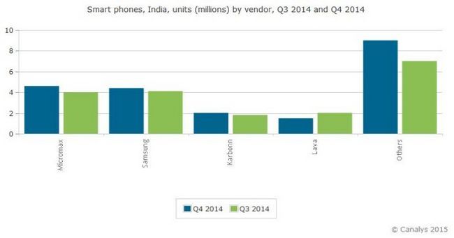 India Q4 ventas de teléfonos inteligentes 2014
