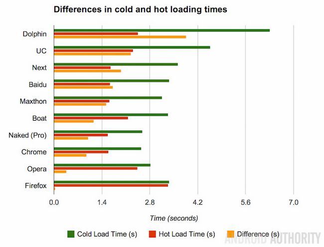 Las diferencias en los tiempos de carga caliente y fría
