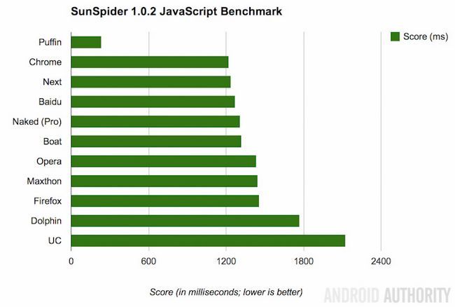 Sunspider 1.0.2 Benchmark javascript