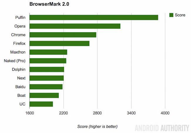 BrowserMark 2.0 Benchmark más rápido navegador de Android