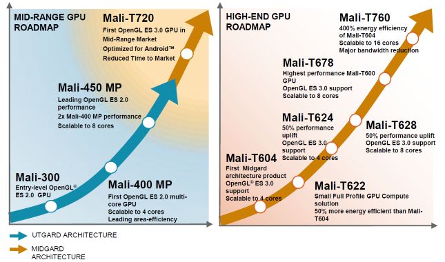 Mali-T720 y T760 gráfico