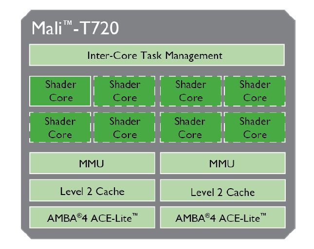 Diagrama de bloques Mali-T720
