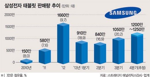Las ventas de tabletas de Samsung para 2010, 2011, 2012, Q12013, Q22013, Q32013, Q42014 | Crédito de la imagen: FNN Noticias
