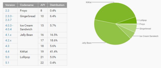 Fotografía - Números Plataforma de Distribución Actualización Android 5.1 Ya en el tablero con un 0,4% Mientras que 5.0 Ganancias 1,7%