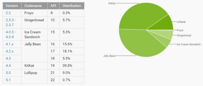 Fotografía - Números Plataforma de Distribución Actualizado-Lollipop salta a casi 10%, KitKat cae por debajo de 40%