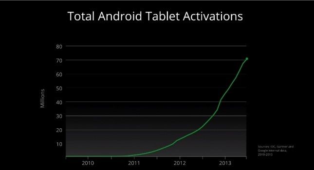Fotografía - Play Store golpea 1 millón de aplicaciones, 70 millones de tabletas de Android activados