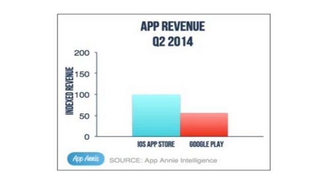 Fotografía - Q2 2014 Estadísticas de aplicaciones: Google Play mejora en todo, aún rutas iOS en ingresos