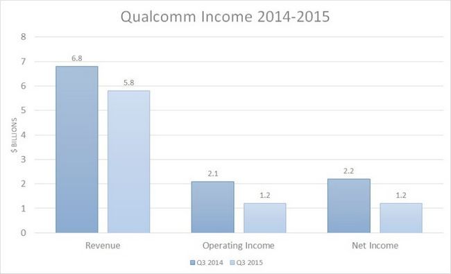 Qualcomm ingresos del año fiscal 2015