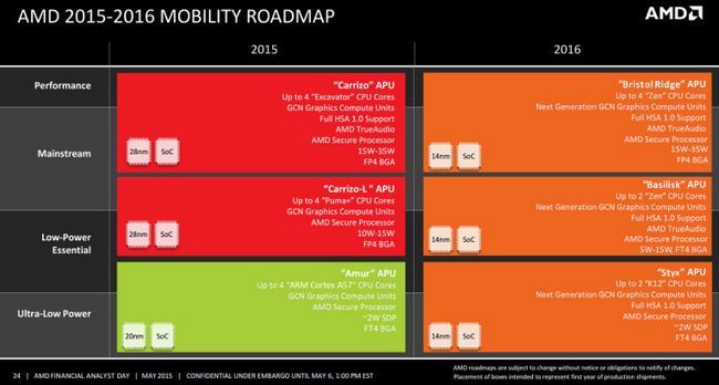 Movilidad AMD hoja de ruta 2016