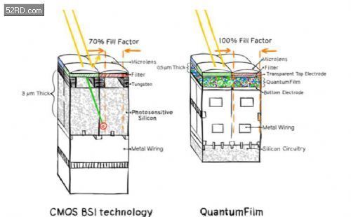 CMOS BSI vs QuantumFilm