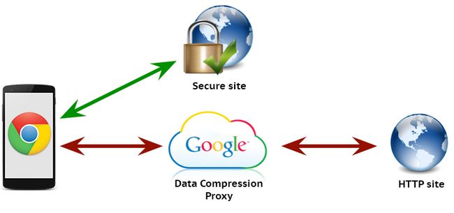 Compresión-proxy Google Chrome datos Ahorro