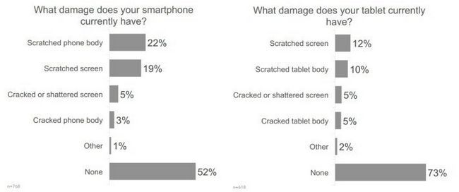 daños smartphone y tableta