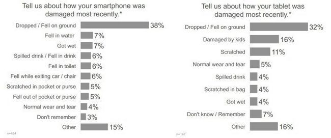 smartphones cayó más a menudo
