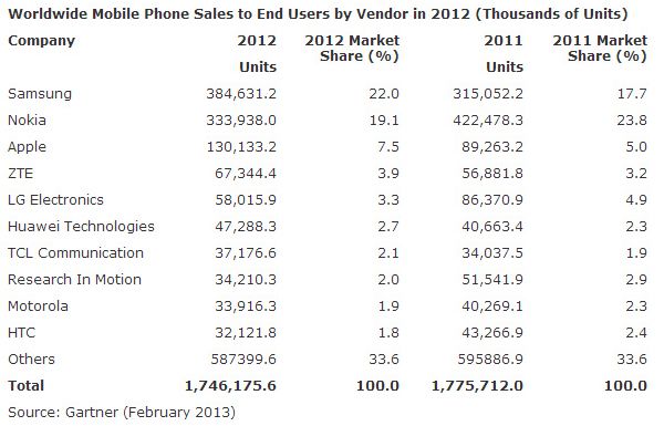 Las ventas de teléfonos móviles en el mundo 2012 y 2011